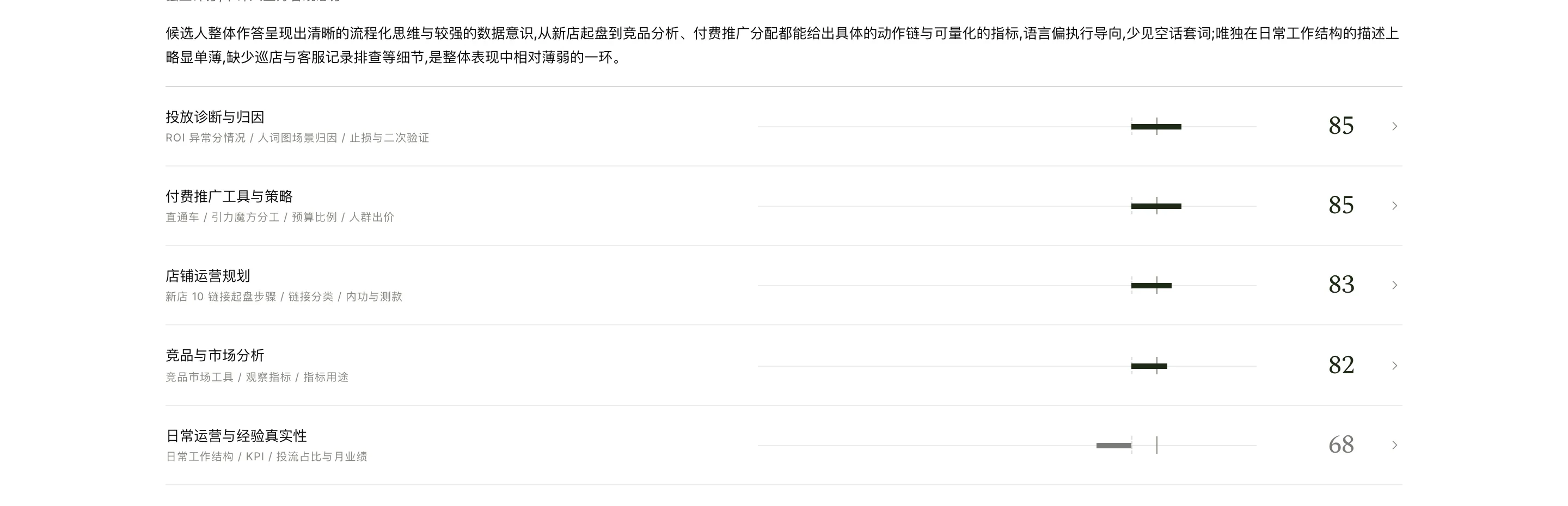 The same report's AI assessment of the written answers: five dimensions scored, with a short overall comment.