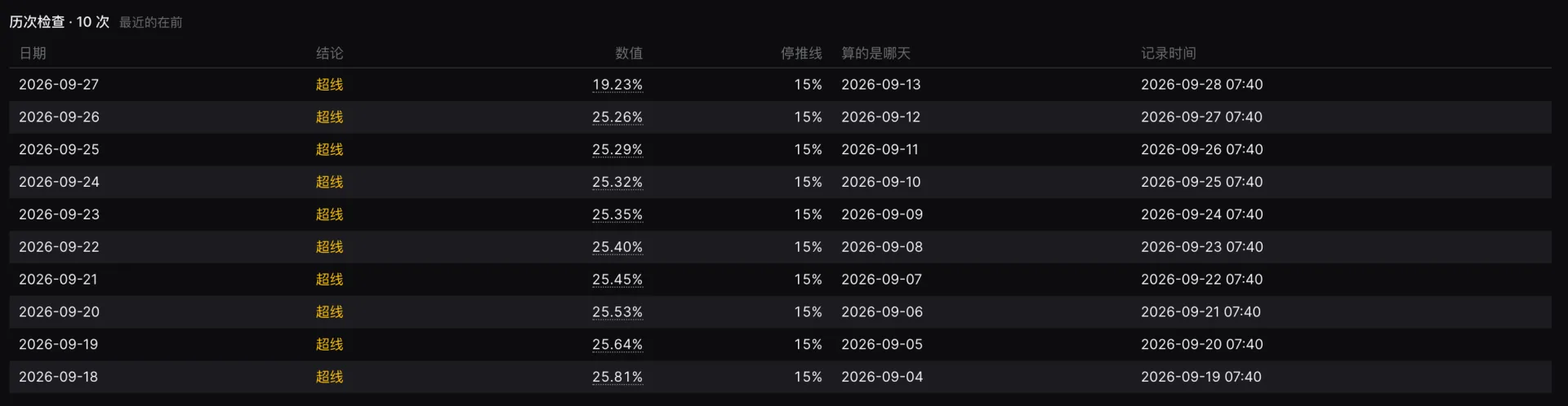 The check history of one alert case: ten daily checks, each over the line, each value drillable.