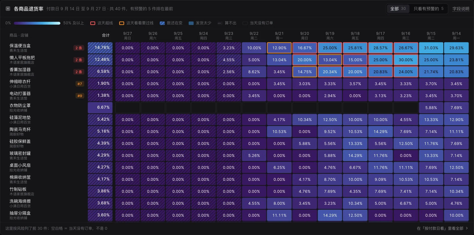 Vigil's return-rate heatmap for the last 14 days: 30 products by pay date, recent days striped as still moving, days over the line outlined.