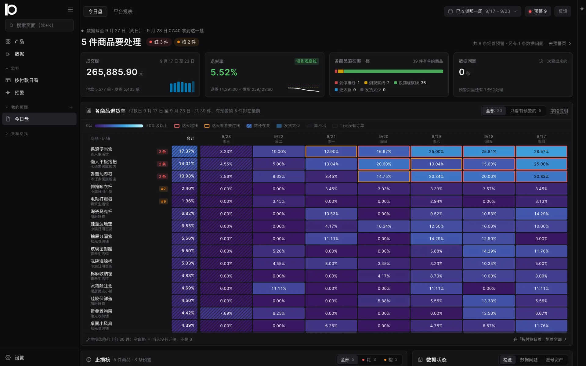 Vigil's Today board with its verdict line, four overview tiles and the return-rate heatmap.